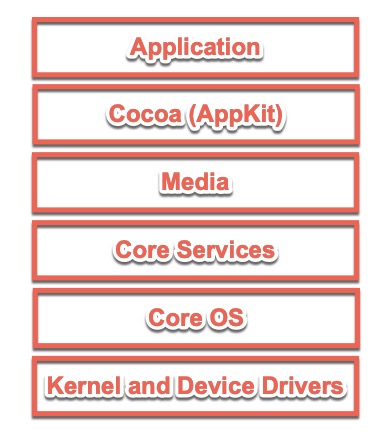 macOS Layer Structure