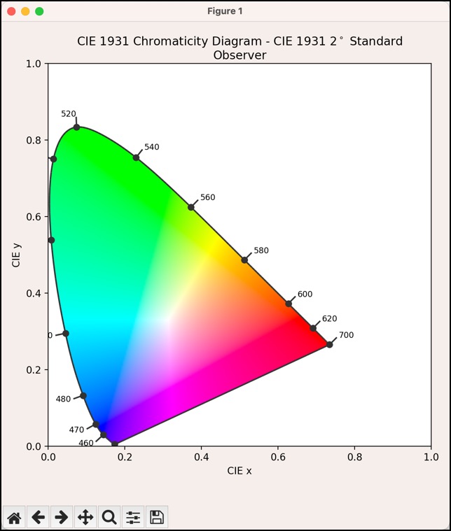 CIE 1931 color spectrum