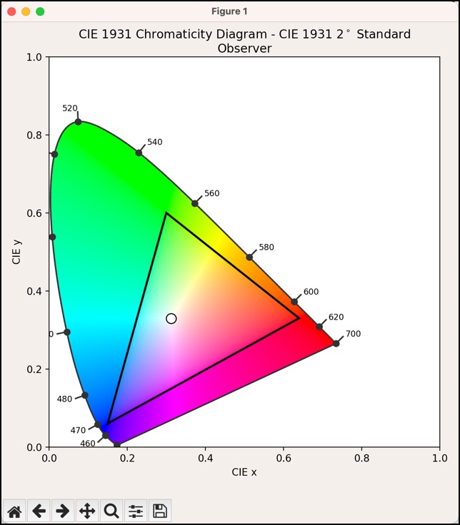 CIE 1931 color spectrum and sRGB