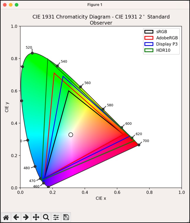 CIE 1931 color spectrum with sRGB, Adobe RGB, Display P3, HDR10